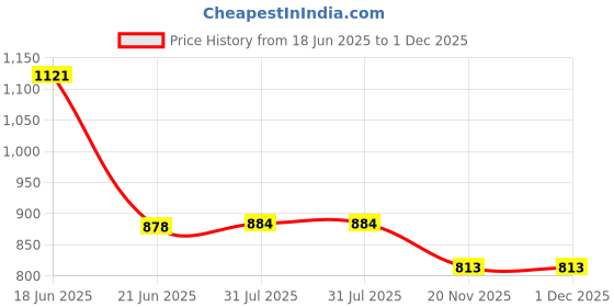 flipkart.com MOBIZAC Mobile Heating Cooler Fan for Gaming, Phone Cooler, for Pubg, Cod, Freefire Cooling Pad Price History Graph from 18 Jun 2025 to 1 Dec 2025