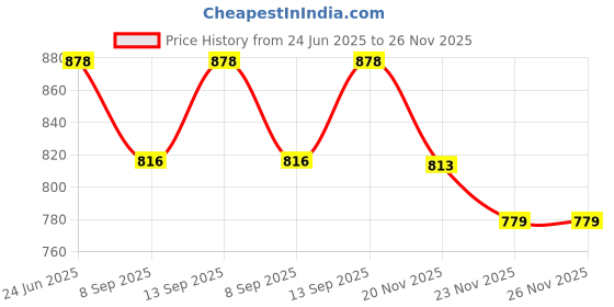 flipkart.com MOBIZAC Mobile Heating Cooling Fan for PUBG and Long Filming Sessions Phone Gaming Cooling Pad Price History Graph from 24 Jun 2025 to 25 Nov 2025