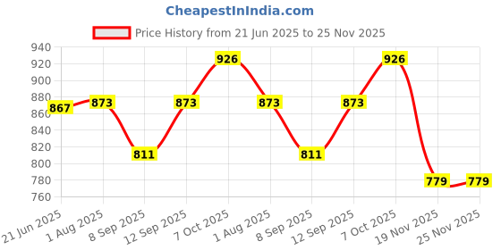 flipkart.com MOBIZAC Mobile Heating Protection Semiconductor Radiator Cooling Fan for Phone & iPhone Cooling Pad Price History Graph from 21 Jun 2025 to 24 Nov 2025