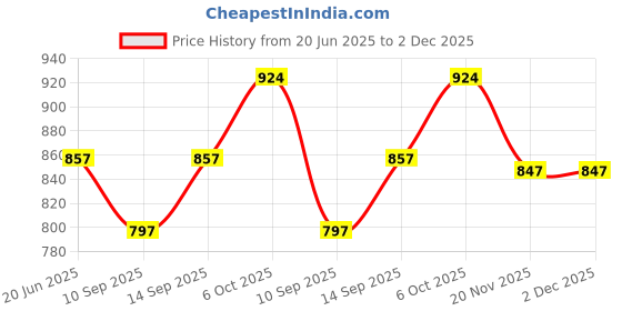 flipkart.com MOBIZAC Mobile Heating Protection Semiconductor Radiator Cooling Fan for Phone & iPhones Cooling Pad Price History Graph from 20 Jun 2025 to 1 Dec 2025