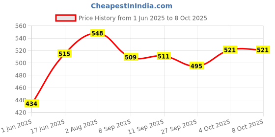 flipkart.com mobizac Mobile Lapel Mic for Youtube Video Recording Podcast ASMR Interviews Conference Vlogging Microphones mobizac Price History Graph from 1 Jun 2025 to 4 Oct 2025