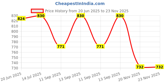flipkart.com MOBIZAC Mobile Phone Cooler Radiator Cooling Fan for Gaming Mobile Cooling Pad Price History Graph from 20 Jun 2025 to 23 Nov 2025