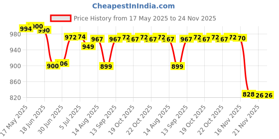 flipkart.com MOBIZAC Mobile Phone Cooler Semiconductor Radiator Portable Mobile Cooler Cooling Pad Price History Graph from 17 May 2025 to 24 Nov 2025