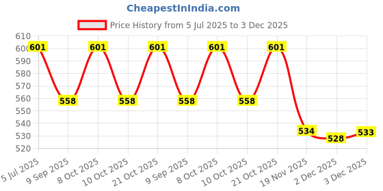 flipkart.com mobizac Music Sensor Disco Projector Light Stage DJ Light for Party Home Birthday Stage Single Disco Ball mobizac Price History Graph from 5 Jul 2025 to 3 Dec 2025