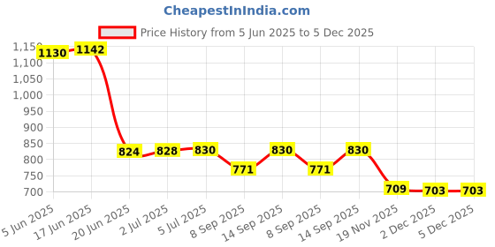 flipkart.com MOBIZAC Portable Mobile Phone Cooler Semiconductor Radiator Mobile Cooler Cooling Pad Price History Graph from 5 Jun 2025 to 5 Dec 2025