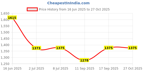 flipkart.com MOBIZAC Portable Semiconductor Radiator Gaming Mobile Cooler Fan for Cooling Mobile Cooling Pad Price History Graph from 16 Jun 2025 to 27 Oct 2025