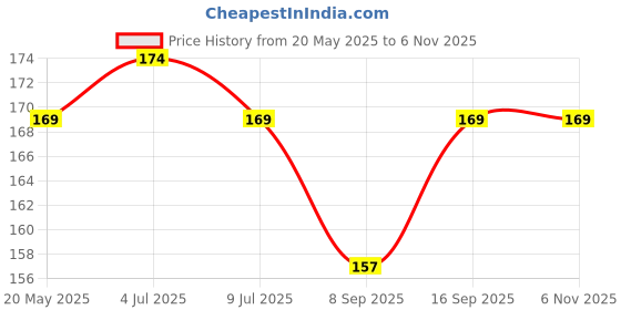 flipkart.com mobizac Pouch for Mobiles, Smartphones, iPhones mobizac Price History Graph from 20 May 2025 to 6 Nov 2025