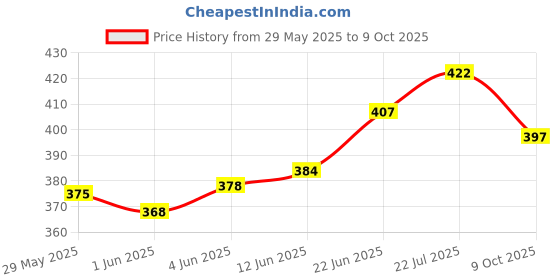 flipkart.com mobizac Professional 5 Meter Long Wire 3.5mm Collar Mic for Mobile for Recording Videos Microphone mobizac Price History Graph from 29 May 2025 to 9 Oct 2025