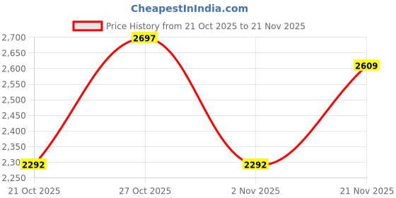 flipkart.com mobizac Professional Condenser Microphone Kit with Sound Card Studio Recording Singing Microphone mobizac Price History Graph from 21 Oct 2025 to 21 Nov 2025