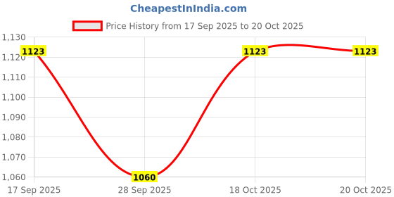 flipkart.com mobizac Round Mobile Wireless Mic Noise Reduction for Youtubers Vlogger Video Recording Vlogging Microphones Wireless mobizac Price History Graph from 17 Sep 2025 to 18 Oct 2025
