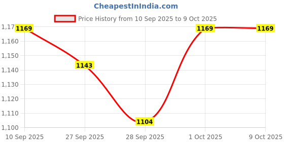 flipkart.com mobizac Round Wireless Mic Noise Reduction for Youtubers Vlogger Video Recording Vlogging Microphones mobizac Price History Graph from 10 Sep 2025 to 7 Oct 2025
