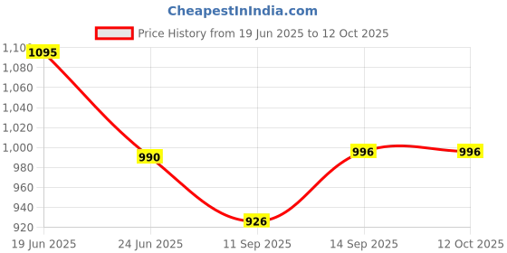 flipkart.com MOBIZAC Semi Conducter Round Mobile Cooler for Gaming for Android/iOS Mobiles Cooling Pad Price History Graph from 19 Jun 2025 to 12 Oct 2025