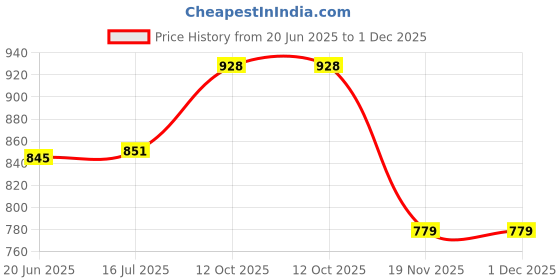flipkart.com MOBIZAC Semiconductor Mobile Phone Heating Protection Radiator Cooling Fan for Mobile 1 Fan Cooling Pad Price History Graph from 20 Jun 2025 to 1 Dec 2025