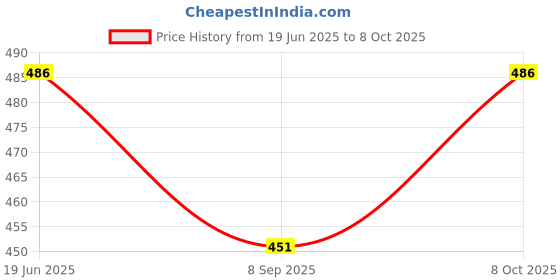 flipkart.com mobizac Shower Laser Light mobizac Price History Graph from 19 Jun 2025 to 8 Oct 2025