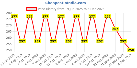flipkart.com mobizac Shower LED Light, Aircraft Light for Bikes Helmets Drones and Cars Shower Laser Light mobizac Price History Graph from 19 Jun 2025 to 3 Dec 2025