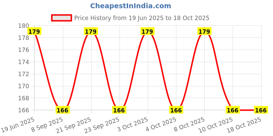 flipkart.com mobizac Single Disco Ball mobizac Price History Graph from 19 Jun 2025 to 18 Oct 2025