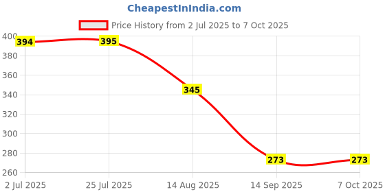 flipkart.com mobizac Single Disco Ball mobizac Price History Graph from 2 Jul 2025 to 7 Oct 2025
