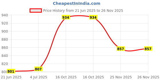 flipkart.com MOBIZAC SL-17 Mobile Phone Cooler Semiconductor Radiator Portable Mobile Cooler Cooling Pad Price History Graph from 21 Jun 2025 to 25 Nov 2025