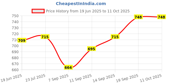 flipkart.com MOBIZAC SL01 Gaming Mobile Phone Cooler for PUBG Freefire Game Play Long Filming Session 1 Fan Cooling Pad Price History Graph from 19 Jun 2025 to 10 Oct 2025