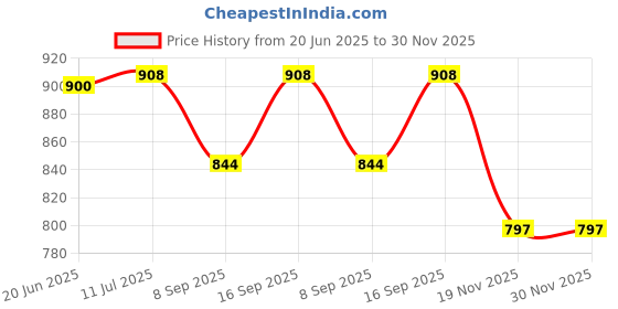 flipkart.com MOBIZAC SL01 Mobile Cooler for Gaming, Mobile Phone Radiator Perfect for Smartphones Cooling Pad Price History Graph from 20 Jun 2025 to 30 Nov 2025