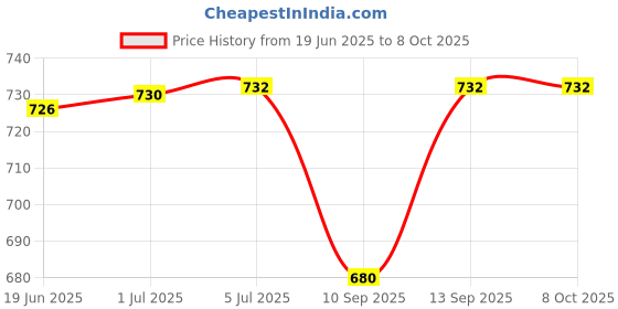 flipkart.com MOBIZAC SL01 Mobile Cooler Gaming Fan for Gamers Long Filming Session Use Phone 1 Fan Cooling Pad Price History Graph from 19 Jun 2025 to 8 Oct 2025