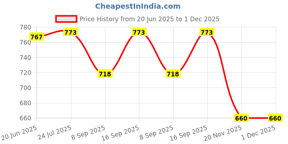 flipkart.com MOBIZAC SL01 Mobile Cooling Fan for PUBG Gamers Phone 1 Fan Cooling Pad Price History Graph from 20 Jun 2025 to 1 Dec 2025