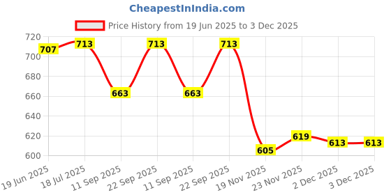 flipkart.com MOBIZAC SL01 Mobile Gaming Radiator Cooler Fan for Phone 1 Fan Cooling Pad Price History Graph from 19 Jun 2025 to 3 Dec 2025