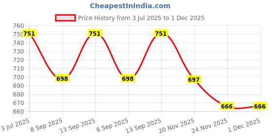 flipkart.com MOBIZAC SL01 Mobile Gaming Radiator Cooling Fan for Mobile Phones 1 Fan Cooling Pad Price History Graph from 3 Jul 2025 to 30 Nov 2025