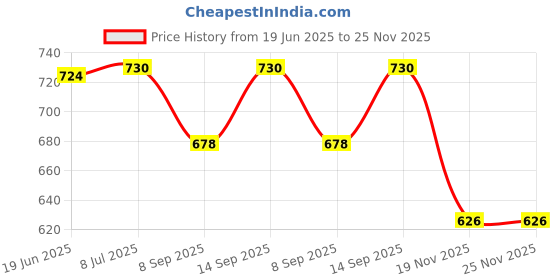 flipkart.com MOBIZAC SL01 Mobile Phone Cooling Fans 1 Fan Cooling Pad Price History Graph from 19 Jun 2025 to 25 Nov 2025