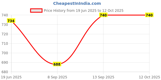flipkart.com MOBIZAC SL01 Mobile Phone Gaming Coolers for PUBG Game Play Long Filming Sessions 1 Fan Cooling Pad Price History Graph from 19 Jun 2025 to 12 Oct 2025