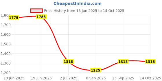 flipkart.com MOBIZAC SL07 Mobile Cooler for Gaming Fan for Game Long Filming Mobile Gaming Cooling Pad Price History Graph from 13 Jun 2025 to 13 Oct 2025