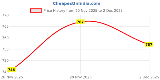 flipkart.com MOBIZAC SL10 Phone Cooler Fan Perfect for Mobile Gaming, Long Filming Gaming Accessory Kit Price History Graph from 20 Nov 2025 to 2 Dec 2025