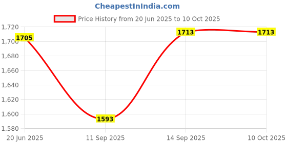 flipkart.com MOBIZAC SL14 Mobile Phone Heat Cooling Gadget with External Removable Battery Gaming Cooling Pad Price History Graph from 20 Jun 2025 to 9 Oct 2025