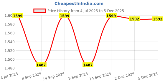 flipkart.com MOBIZAC SL14 Phone Cooler Removable Battery Semi Conductor Gaming Mobile Cooler 1 Fan Cooling Pad Price History Graph from 4 Jul 2025 to 5 Dec 2025