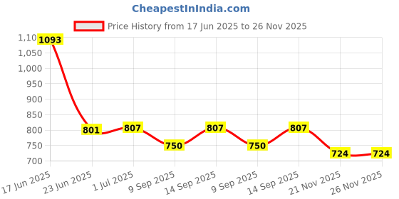 flipkart.com MOBIZAC SL16 Portable Small Semiconductor Radiator Mobile Phone Heating Cooler Cooling Pad Price History Graph from 17 Jun 2025 to 26 Nov 2025