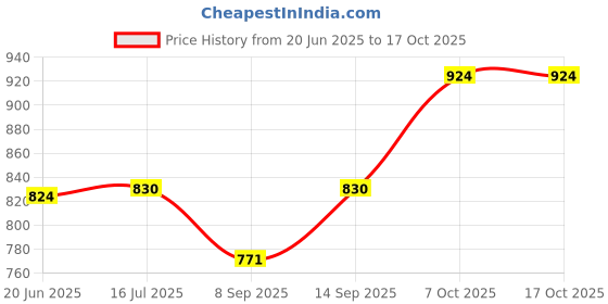 flipkart.com MOBIZAC SL17 Mobile Phone Cooler Portable Semiconductor Radiator for Phone Heating 1 Fan Cooling Pad Price History Graph from 20 Jun 2025 to 16 Oct 2025