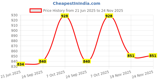 flipkart.com MOBIZAC SL17 Mobile Phone Cooler Semiconductor Radiator Gaming Mobile Cooler Cooling Pad Price History Graph from 21 Jun 2025 to 23 Nov 2025