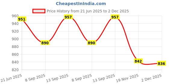 flipkart.com MOBIZAC SL18 Mobile Phone Cooling Semiconductor Radiator Portable Fan Mobile Cooler Cooling Pad Price History Graph from 21 Jun 2025 to 2 Dec 2025