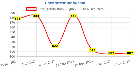 flipkart.com MOBIZAC SL18 Phone Heat Protecting Cooling Gadget Mobile Radiator Cooling Pad Price History Graph from 20 Jun 2025 to 5 Dec 2025