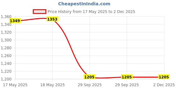 flipkart.com MOBIZAC SL22 Mobile Cooler for Mobile Gaming Fan Cooling Pad Price History Graph from 17 May 2025 to 2 Dec 2025