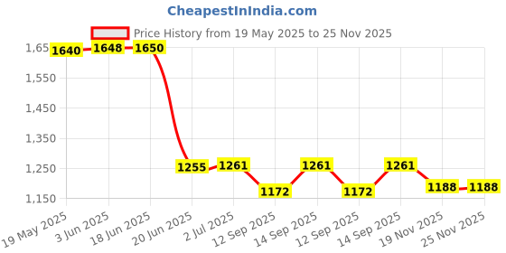 flipkart.com MOBIZAC SL22 Mobile Phone Cooler Semi Conductor Radiator Portable Mobile Cooling Pad Price History Graph from 19 May 2025 to 24 Nov 2025