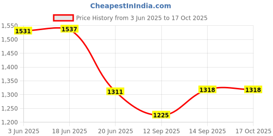 flipkart.com MOBIZAC SL22 Mobile Phone Cooler Semiconductor Radiator Portable Mobile Cooler Cooling Pad Price History Graph from 3 Jun 2025 to 17 Oct 2025