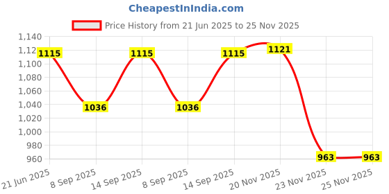 flipkart.com MOBIZAC SL25 Magnetic Absorption Fix Mobile Radiator Cooling Fan 1 Fan Cooling Pad Price History Graph from 21 Jun 2025 to 24 Nov 2025