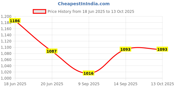 flipkart.com MOBIZAC SL25 Mobile Cooler for Gaming Fan for Game Long Filming Mobile Gaming Cooling Pad Price History Graph from 18 Jun 2025 to 13 Oct 2025