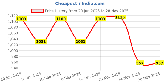 flipkart.com MOBIZAC SL25 Mobile Radiator Cooling Fan 1 Fan Cooling Pad Price History Graph from 20 Jun 2025 to 28 Nov 2025
