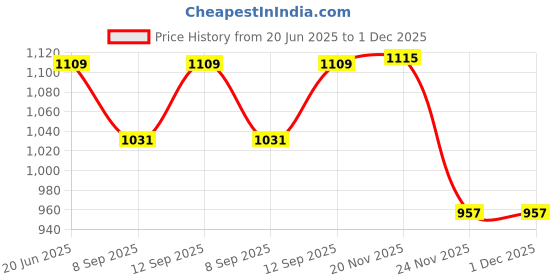 flipkart.com MOBIZAC SL25 Mobile Radiator Cooling Fan for Mobile Phone 1 Fan Cooling Pad Price History Graph from 20 Jun 2025 to 30 Nov 2025