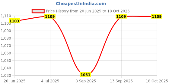 flipkart.com MOBIZAC SL25 Portable Mobile Cooling Fan for Mobile Gaming Long Use Phone Cooling 1 Fan Cooling Pad Price History Graph from 20 Jun 2025 to 18 Oct 2025