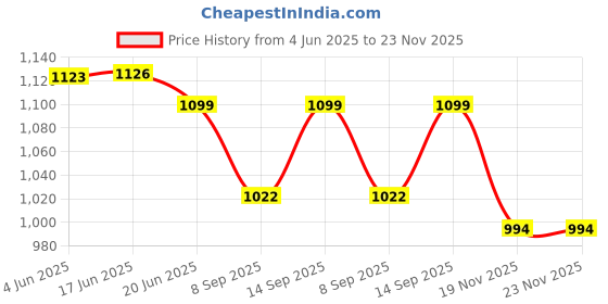 flipkart.com MOBIZAC SL25 Portable Mobile Radiator Cooler Fan Phone Heating Cooling Fan Cooling Pad Price History Graph from 4 Jun 2025 to 22 Nov 2025