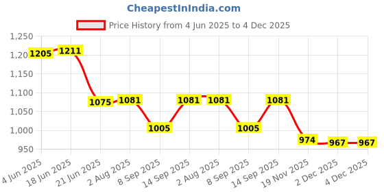 flipkart.com MOBIZAC SL25 Semi Conductor Round Mobile Cooler for Gaming for Android/iOS Mobiles Cooling Pad Price History Graph from 4 Jun 2025 to 4 Dec 2025