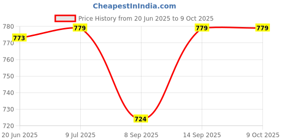 flipkart.com MOBIZAC SL31 Mobile Cooling Fan for Gaming for Game Long Filming Mobile Gaming Cooling Pad Price History Graph from 20 Jun 2025 to 8 Oct 2025